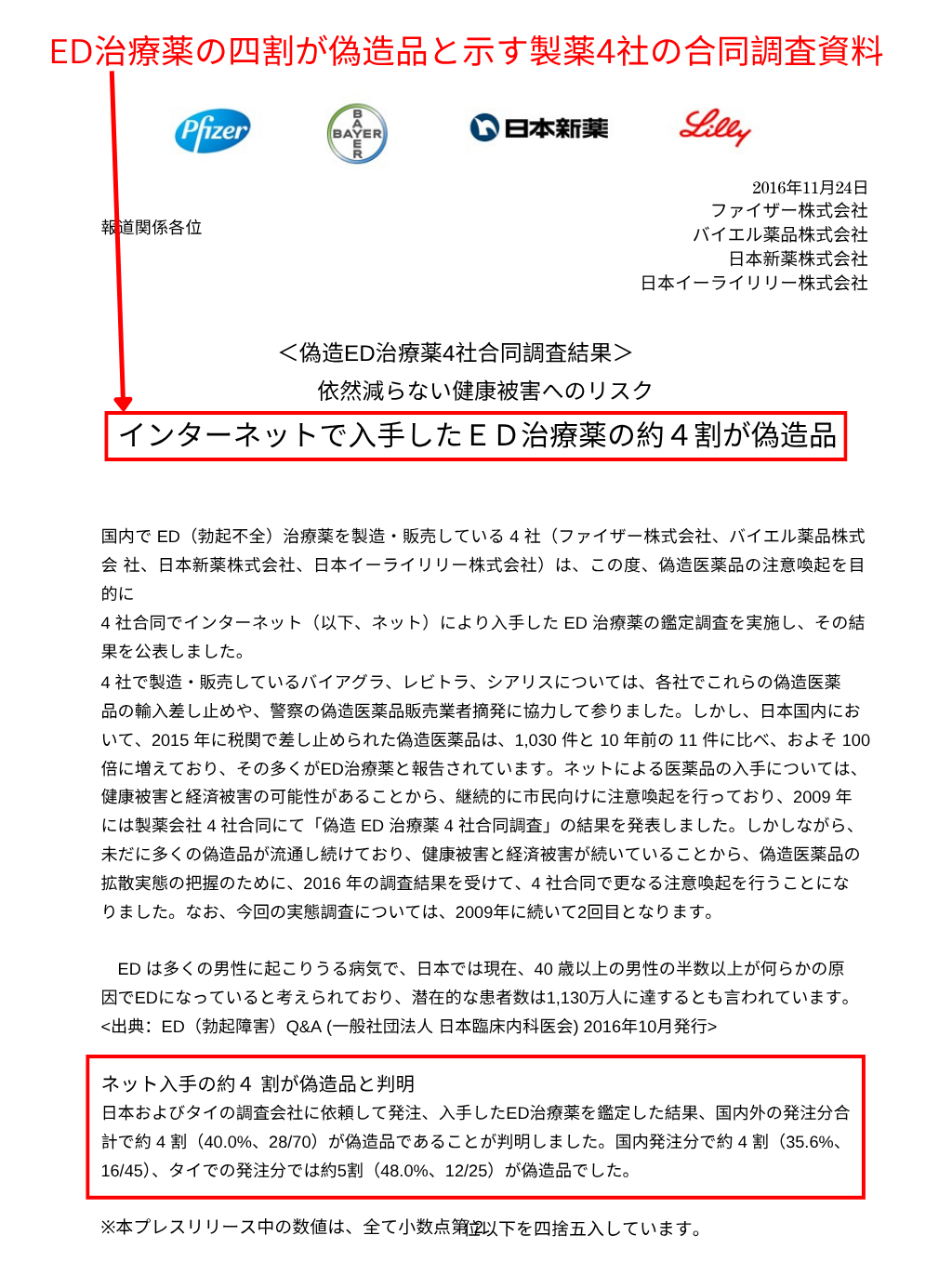 ネット入手のED治療薬の四割が偽造品と示す合同調査資料