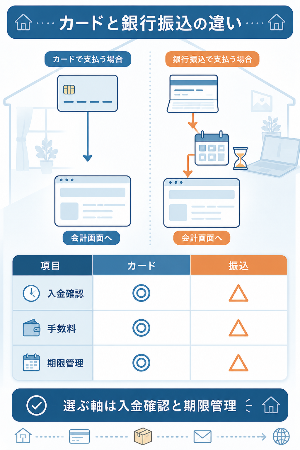 カード払いと銀行振込を比べた図