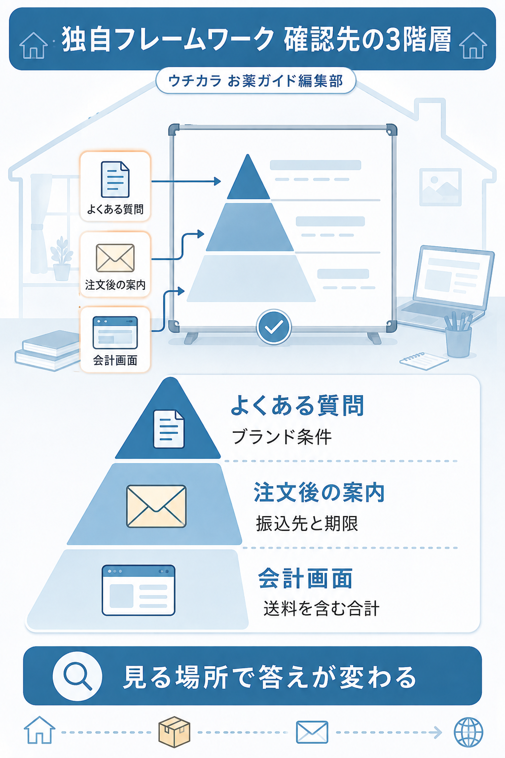 支払い条件の確認先3階層を示した図